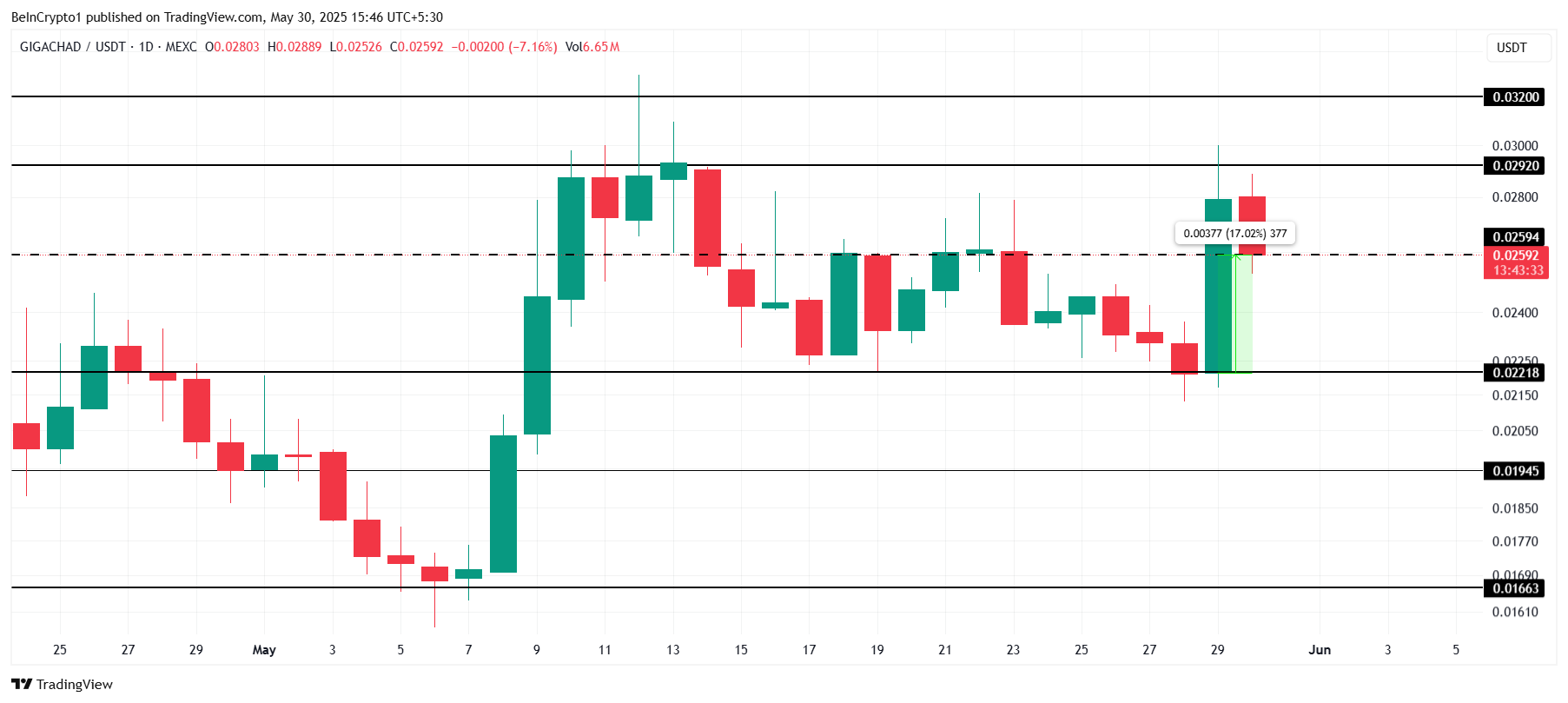 GIGA Price Analysis.