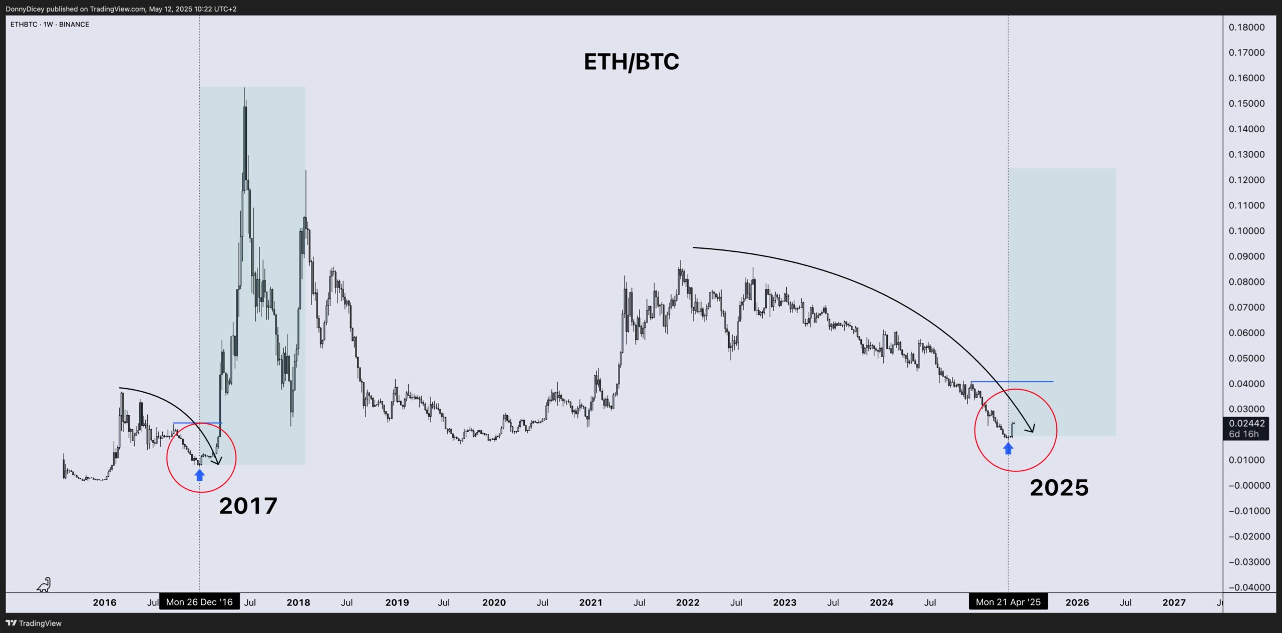ETH/BTC Баға өнімділігі графигі. Дереккөз: Донни
