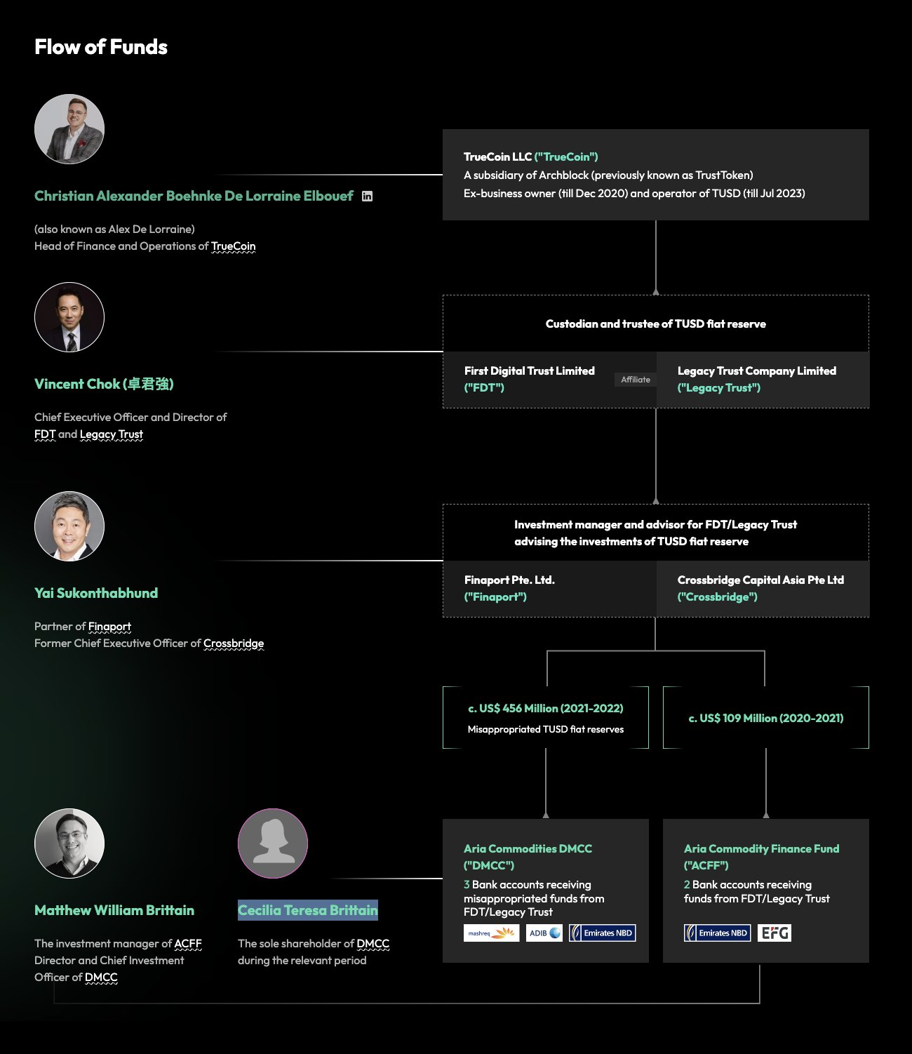 First Digital Trust-тың заңсыз иемденілген қаражатының болжамды ағымы.