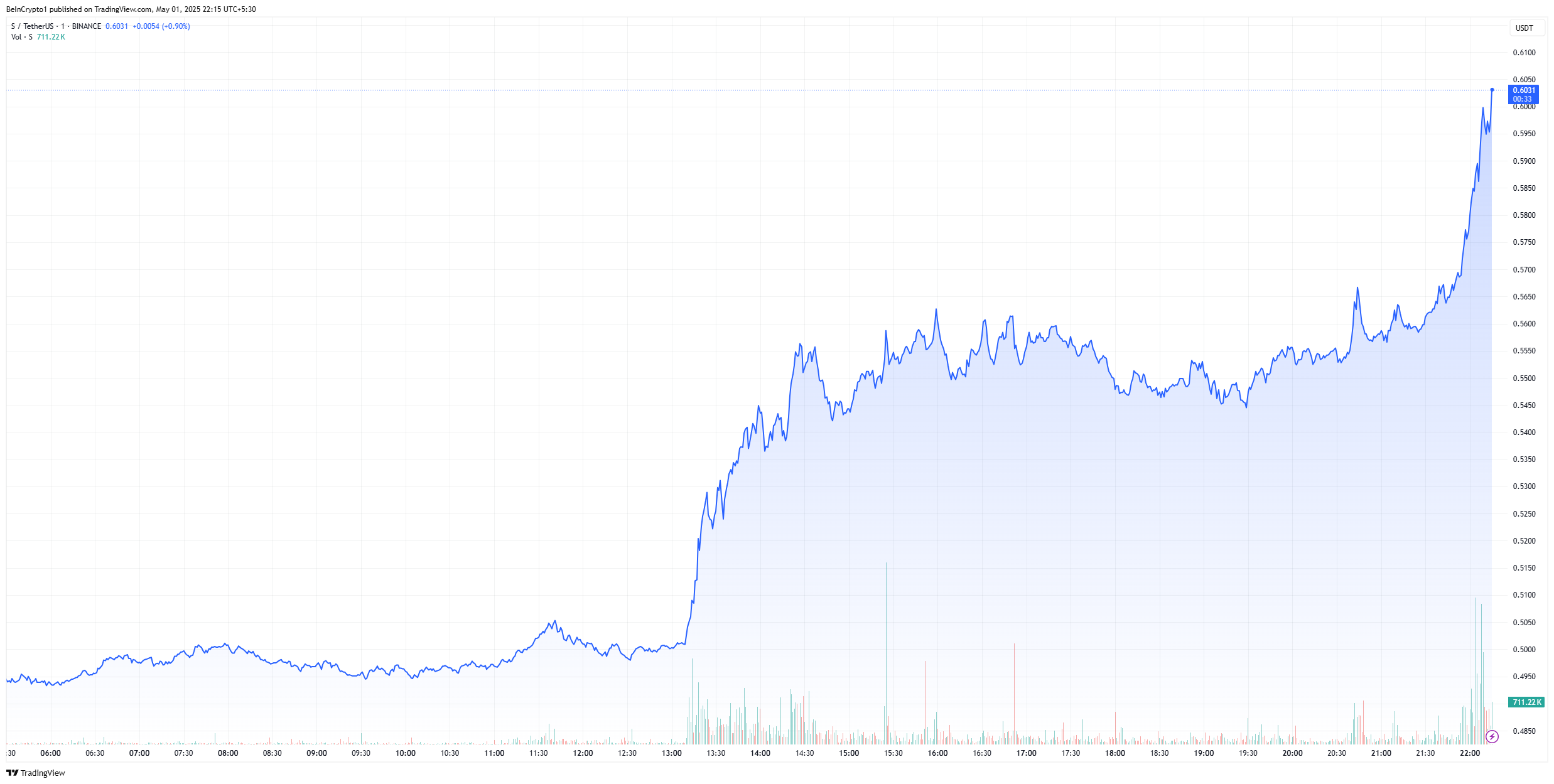 Sonic price chart