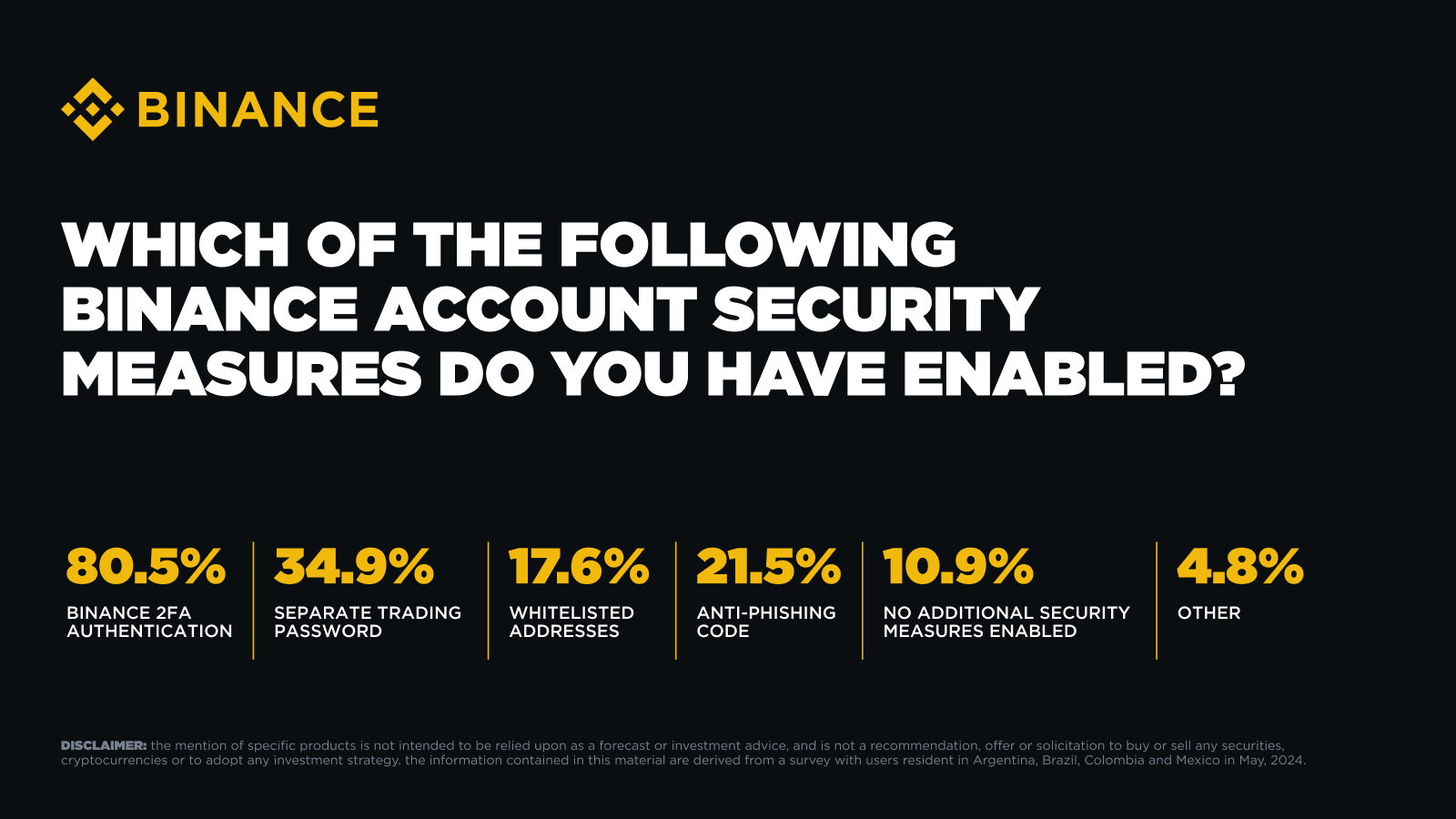 Binance-тің қауіпсіздік сауалнамасының негізгі нәтижелері