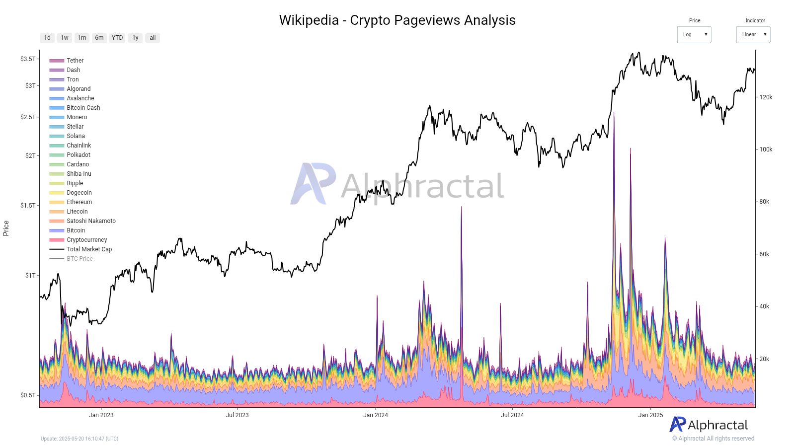 Wikipedia-да криптовалюталарға қызығушылық қайтадан төмен бе? Дереккөз: Alphractal