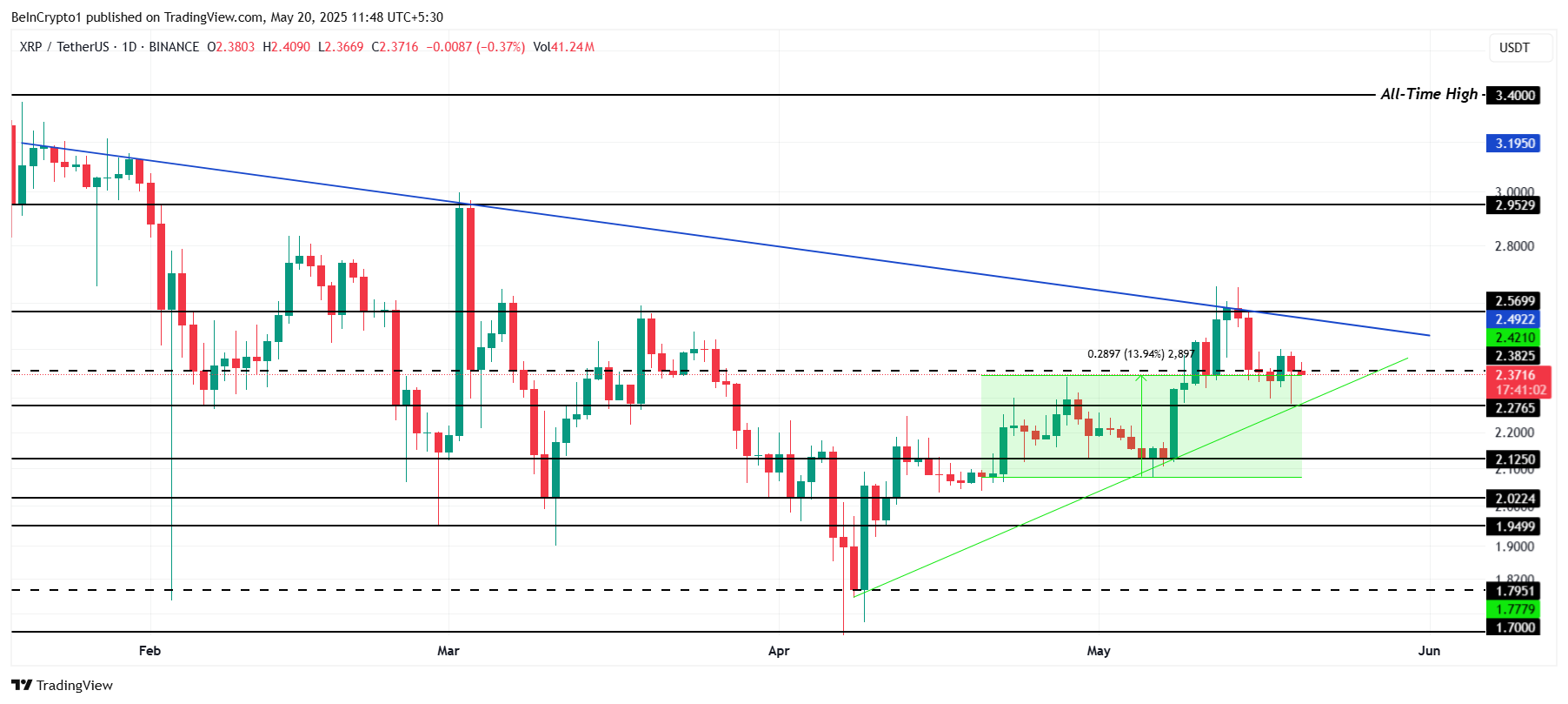 XRP бағасының талдауы. 