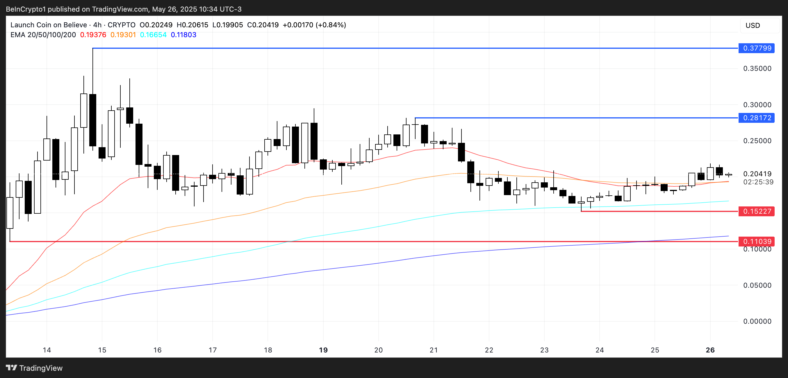 LAUNCHCOIN Баға Талдауы.