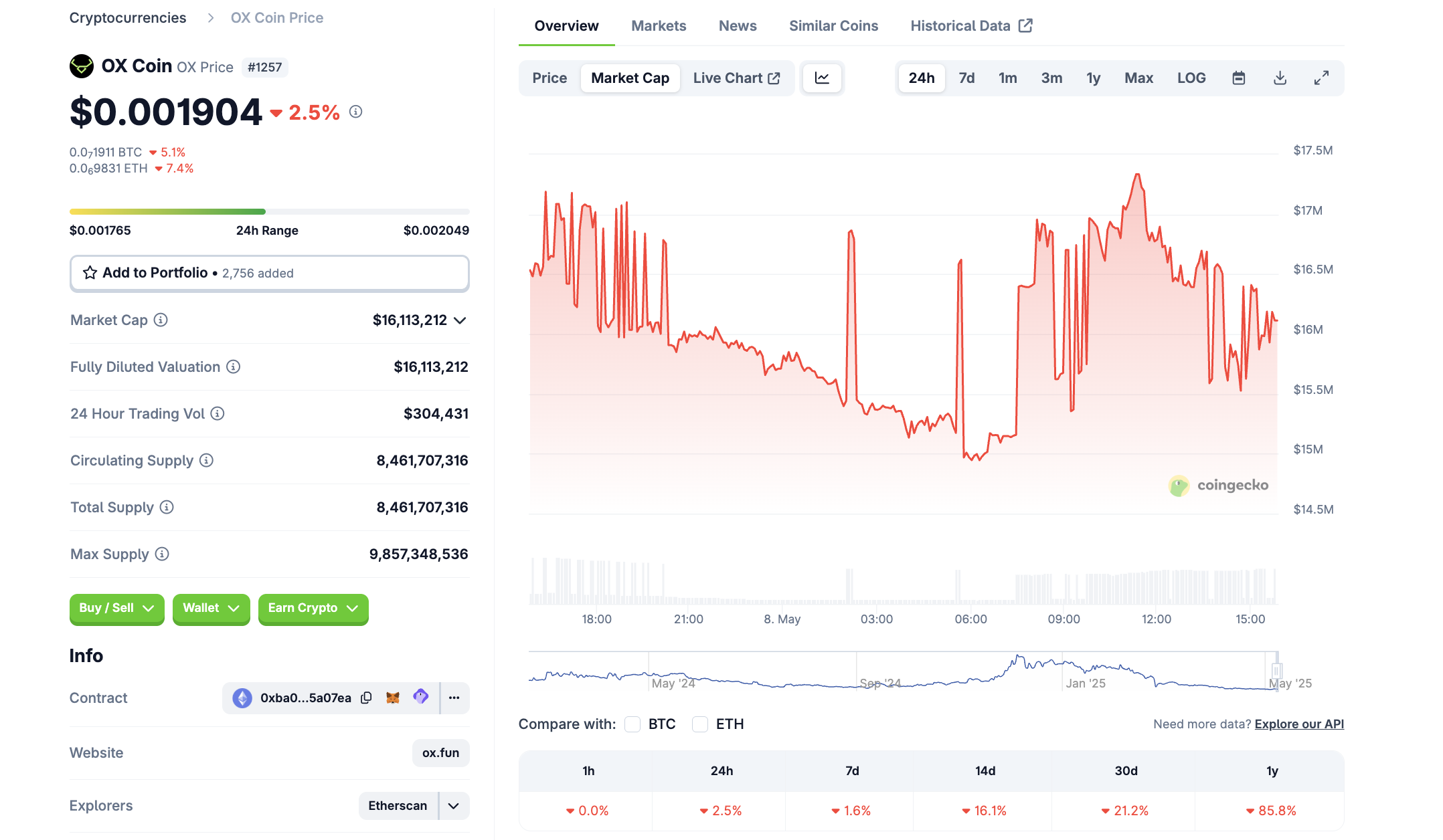 OX токенінің нарықтық капитализациясы. Дереккөз: CoinGecko