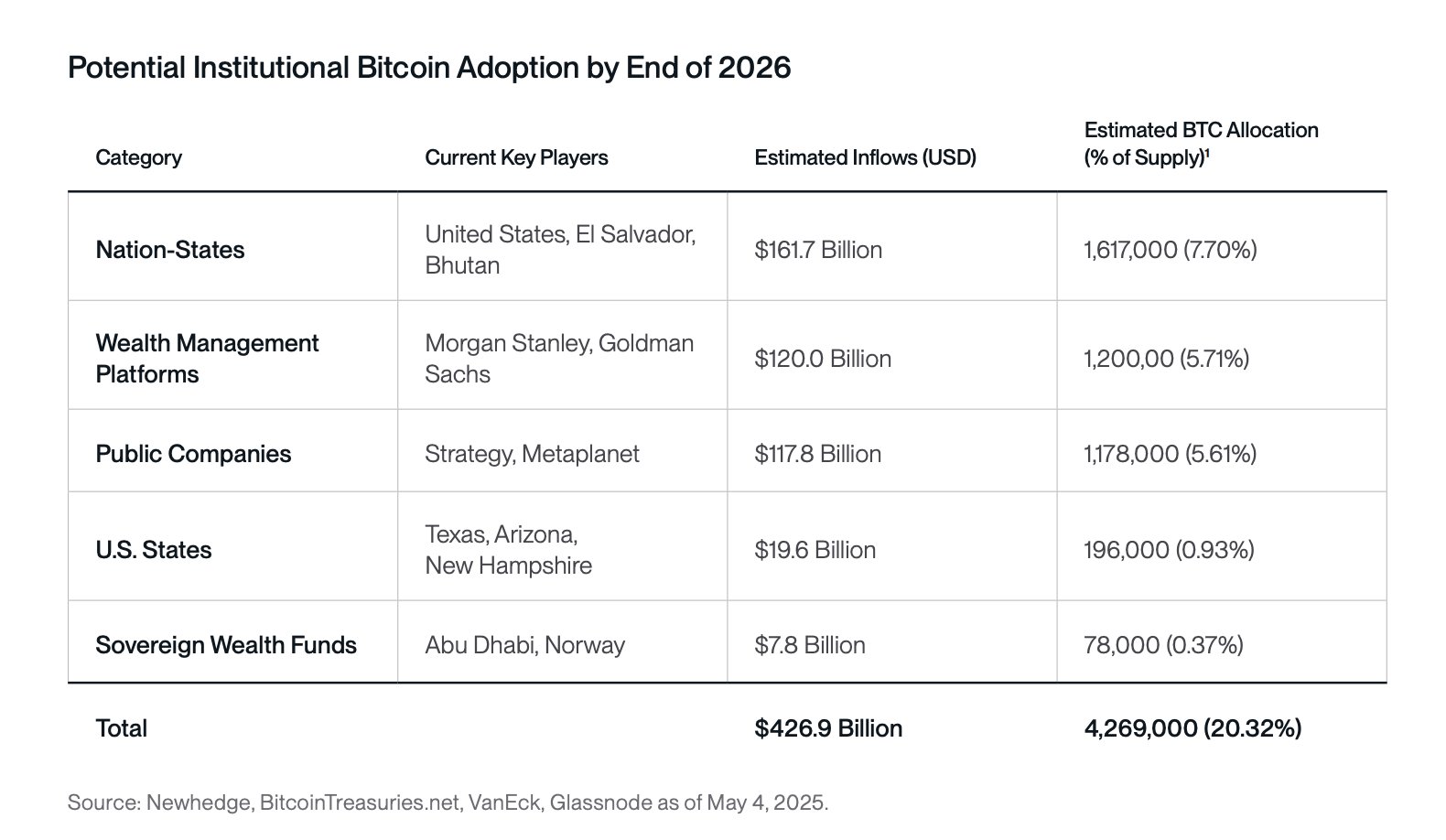 2026 жылдың соңына қарай институционалдық Bitcoin қабылдауының ықтималдығы. Дереккөз: Swan