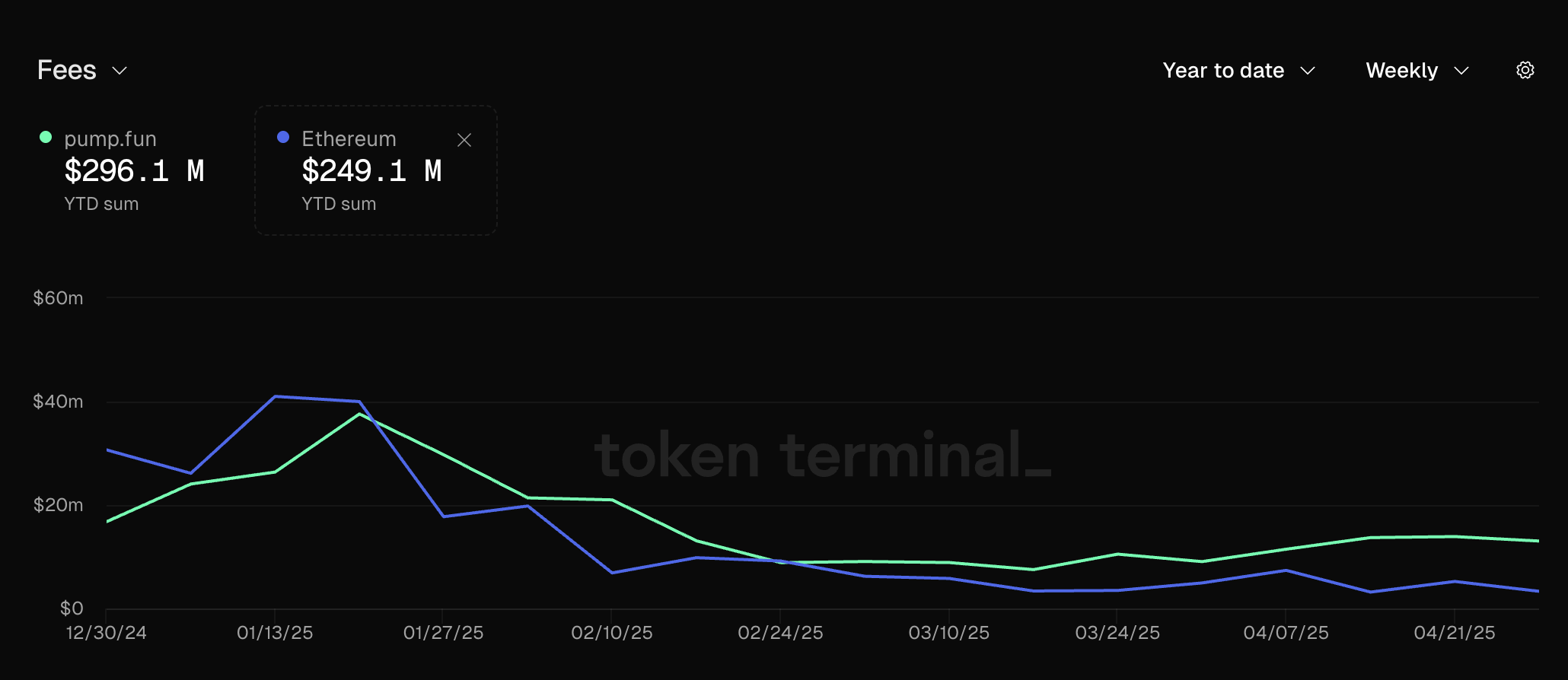 Pump.fun-нан алынған комиссиялық табыс. Дереккөз: Token Terminal