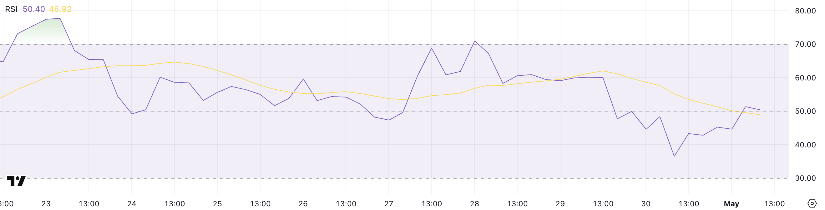 XRP RSI.