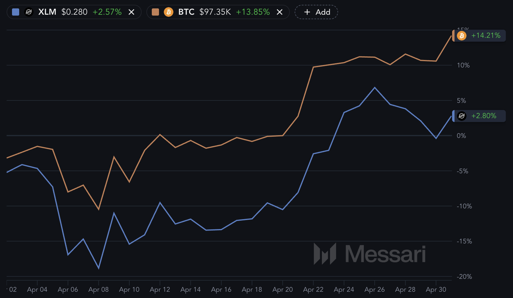 XLM және BTC.
