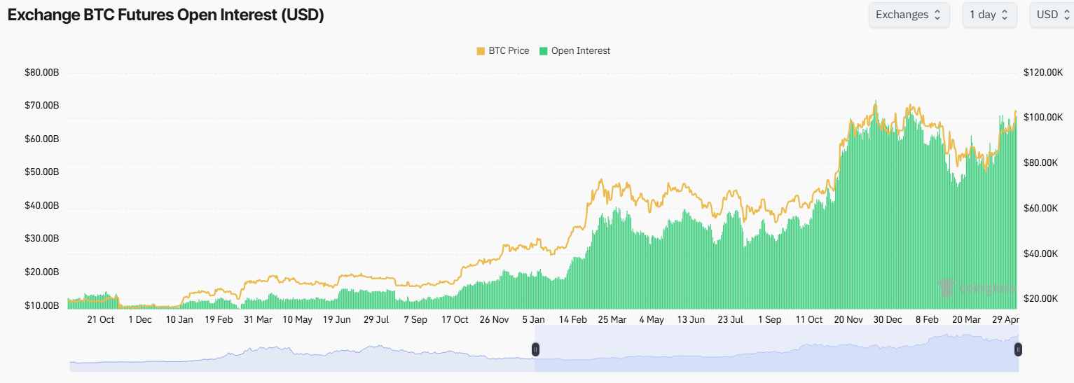 Биржадағы BTC Futures Open Interest. Дереккөз: Coinglass.