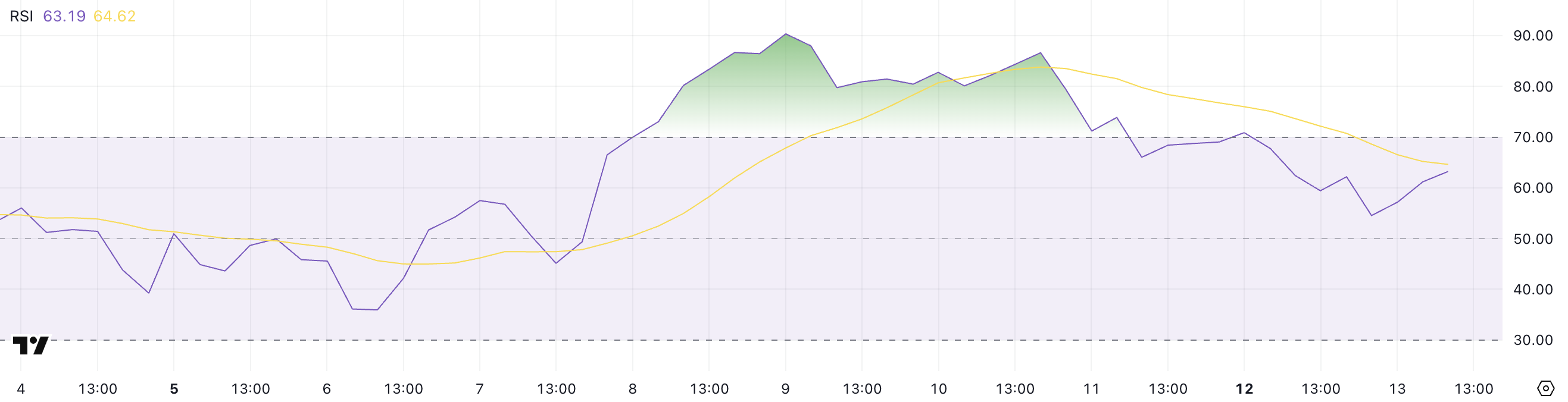 ETH RSI.