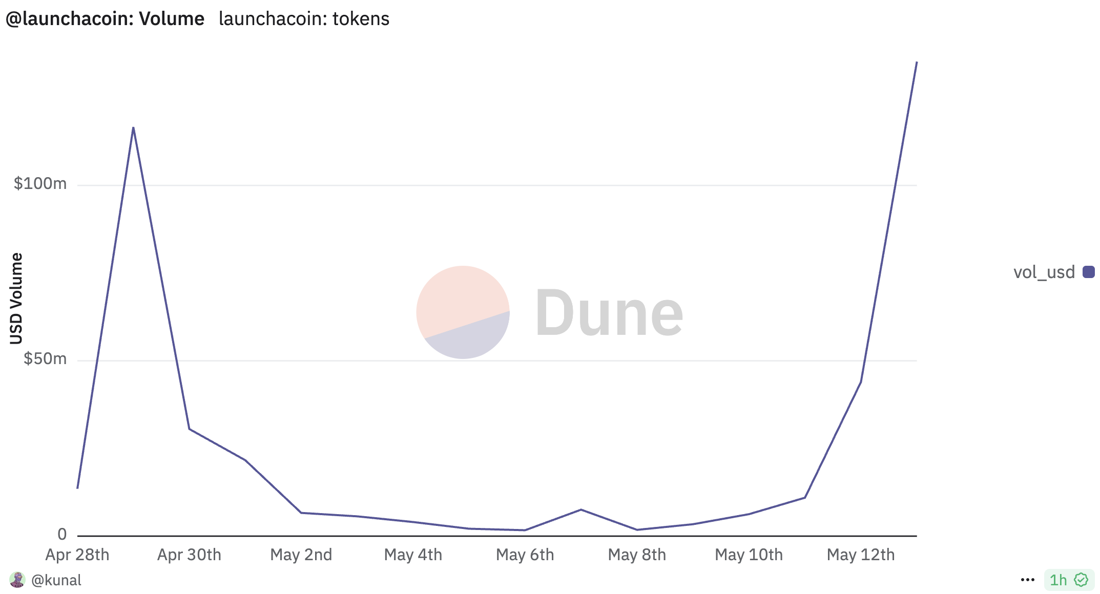 Volume of icm tokens