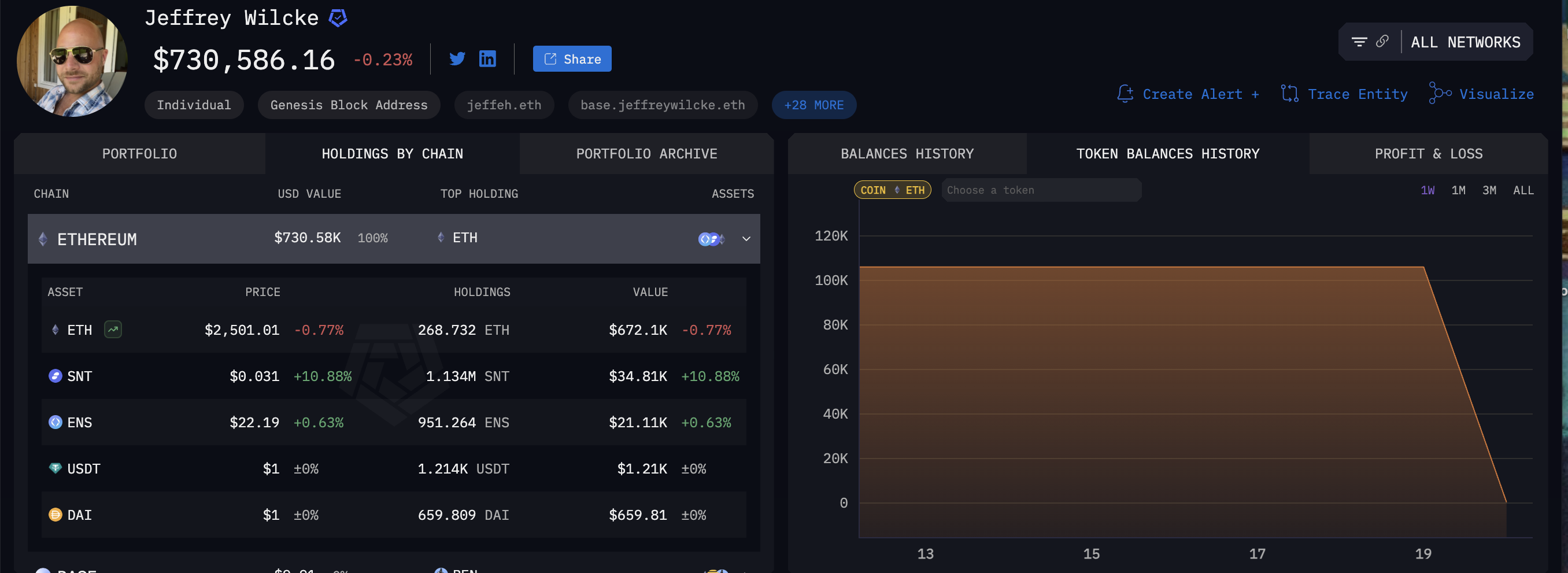 Джеффри Уилкенің Ethereum активтері
