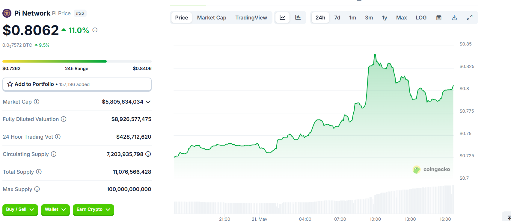 Pi Network (PI) Баға көрсеткіші. Дереккөз: CoinGecko