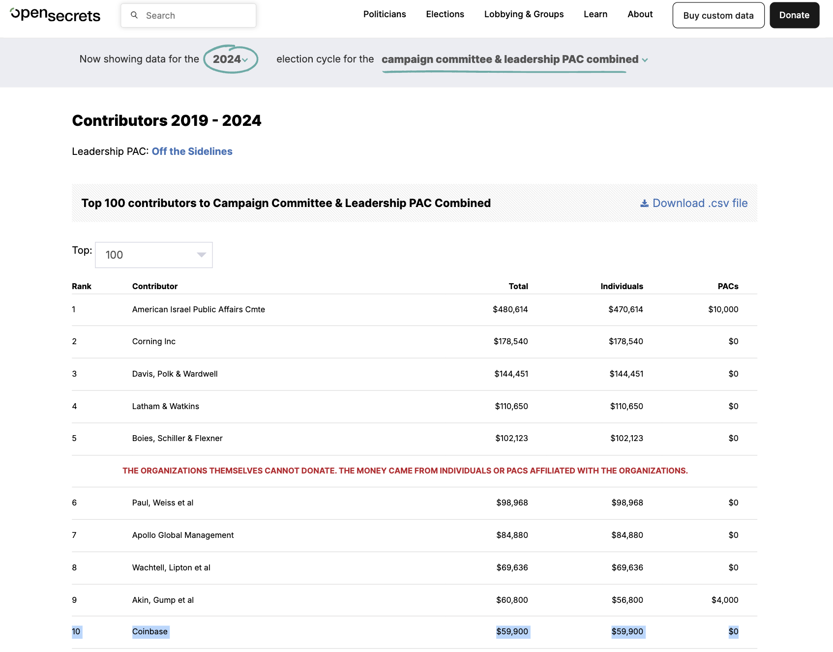 Gillibrandтың 2024 жылғы сайлау науқанына Coinbase-пен байланысты донорлардың үлесі. Дереккөз: OpenSecrets.