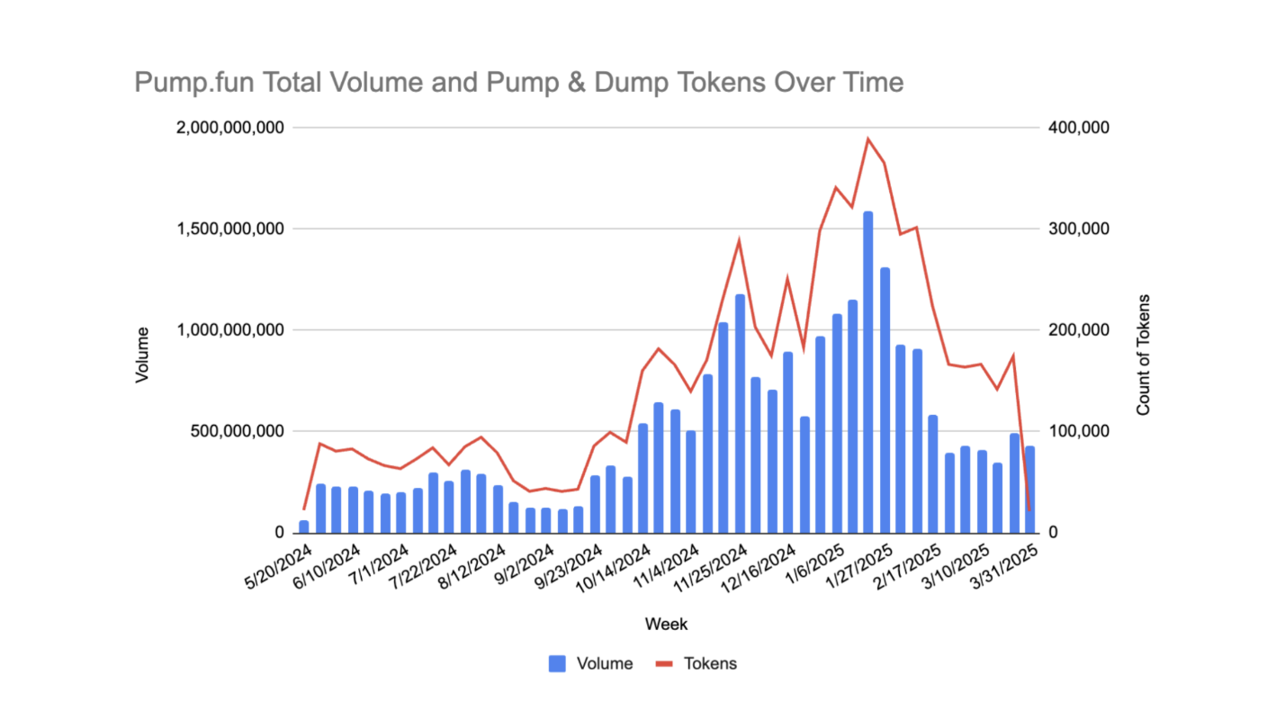 Pump.fun сайтындағы токендердің шамамен 98,7%-ы pump-and-dump схемалары болып табылады. Дереккөз: Solidus Labs.