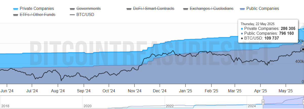 Компаниялар жинаған жалпы Биткоин. Дереккөз: Bitcoin Treasuries