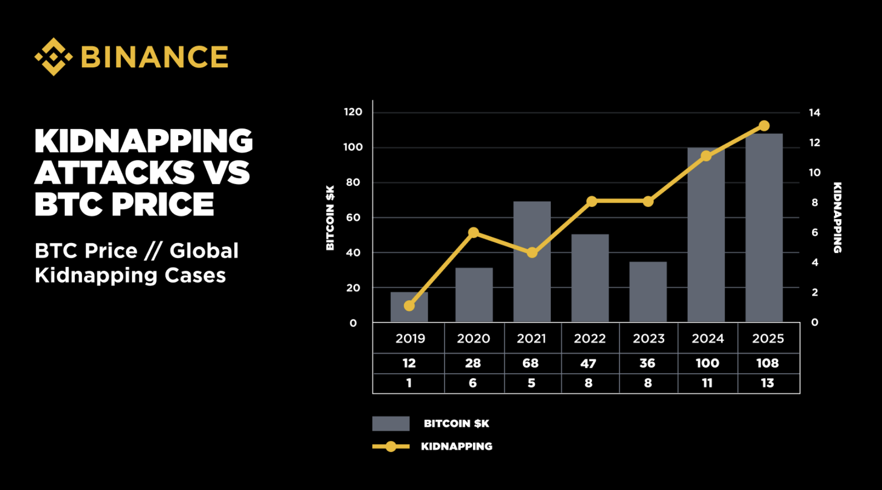 Crypto kidnappings have increased amid Bitcoin price rallies.