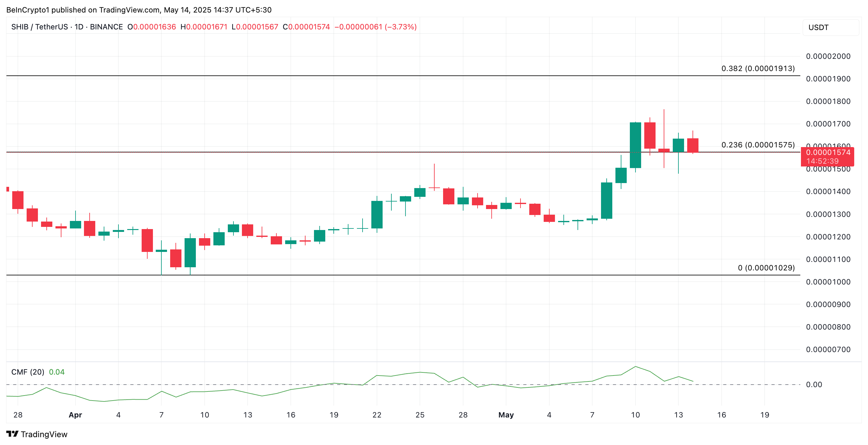 SHIB Price Analysis