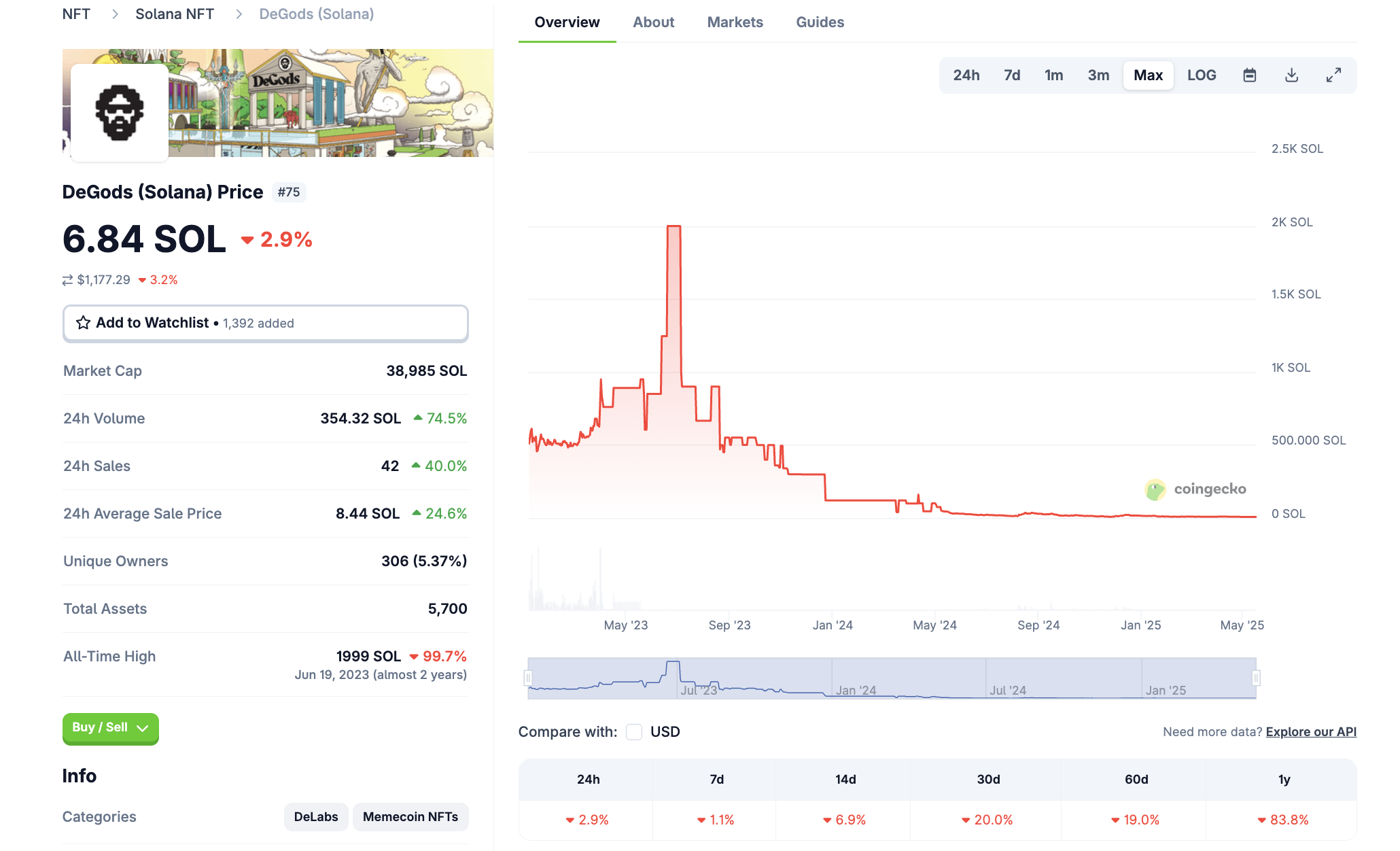 Solana-дағы DeGods NFT өнімділігі. Дереккөз: CoinGecko