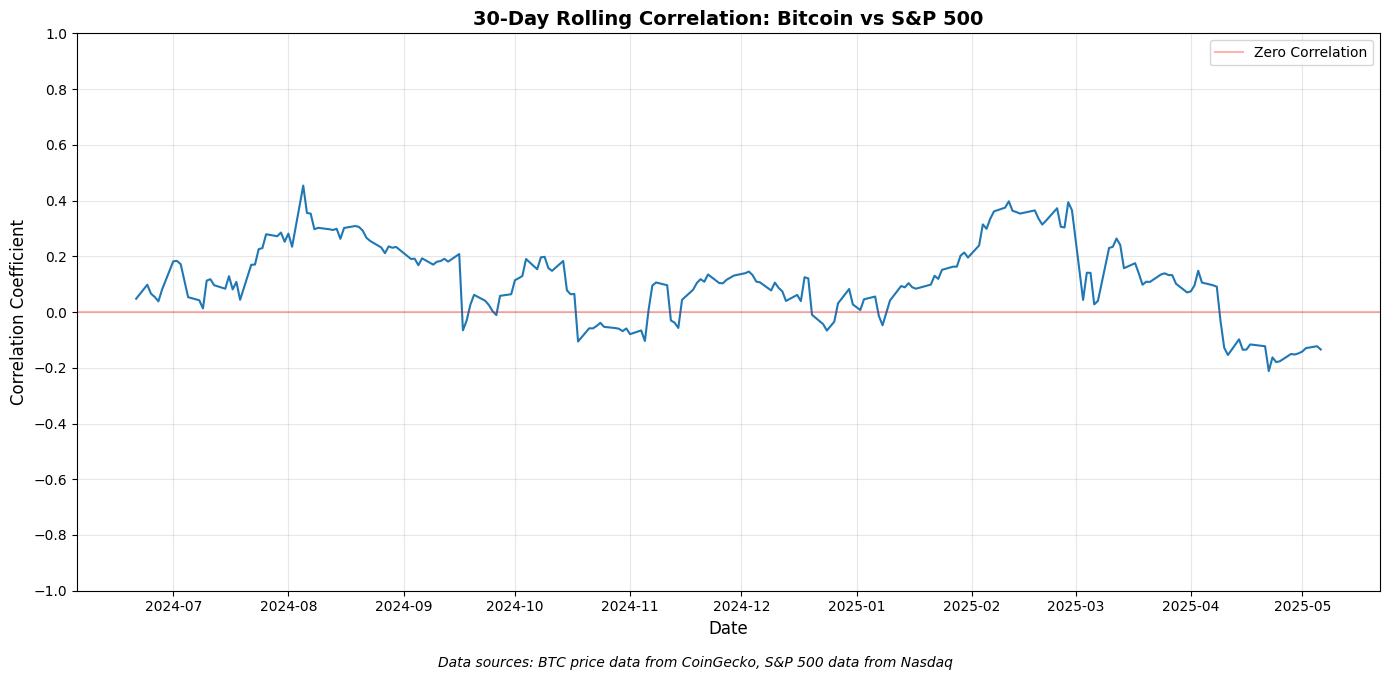 30 күндік уақыт аралығындағы S&P-пен биткоин корреляциясы