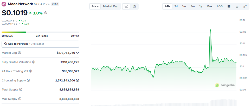 Moca Network (MOCA) Баға көрсеткіші
