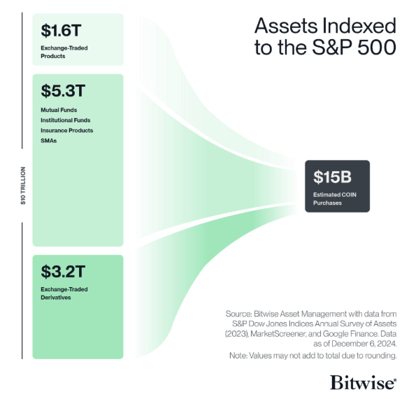Coinbase-тің S&P 500-ге кіруінің маңызы