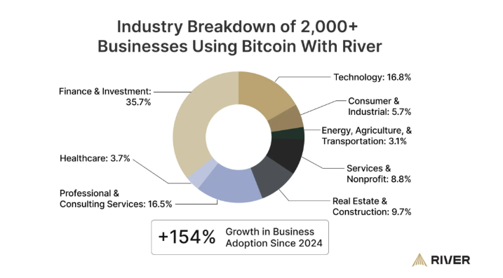 Bitcoin қолданатын бизнес салаларының бөлінісі