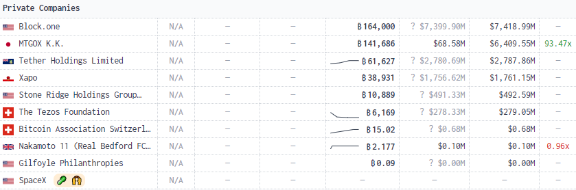 Bitcoin-ды иеленетін жеке компаниялар: bitcointreasuries.net