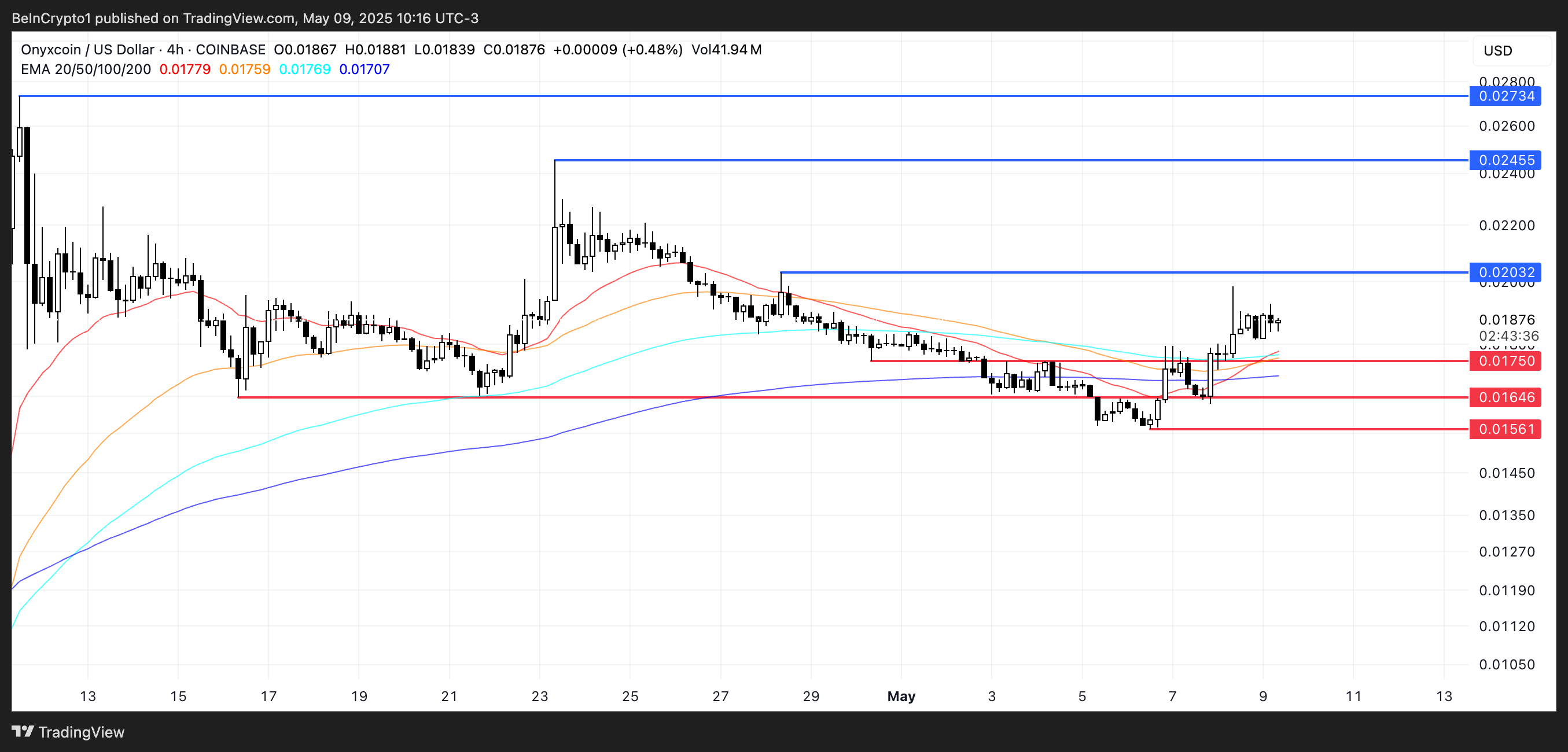 XCN Price Analysis.