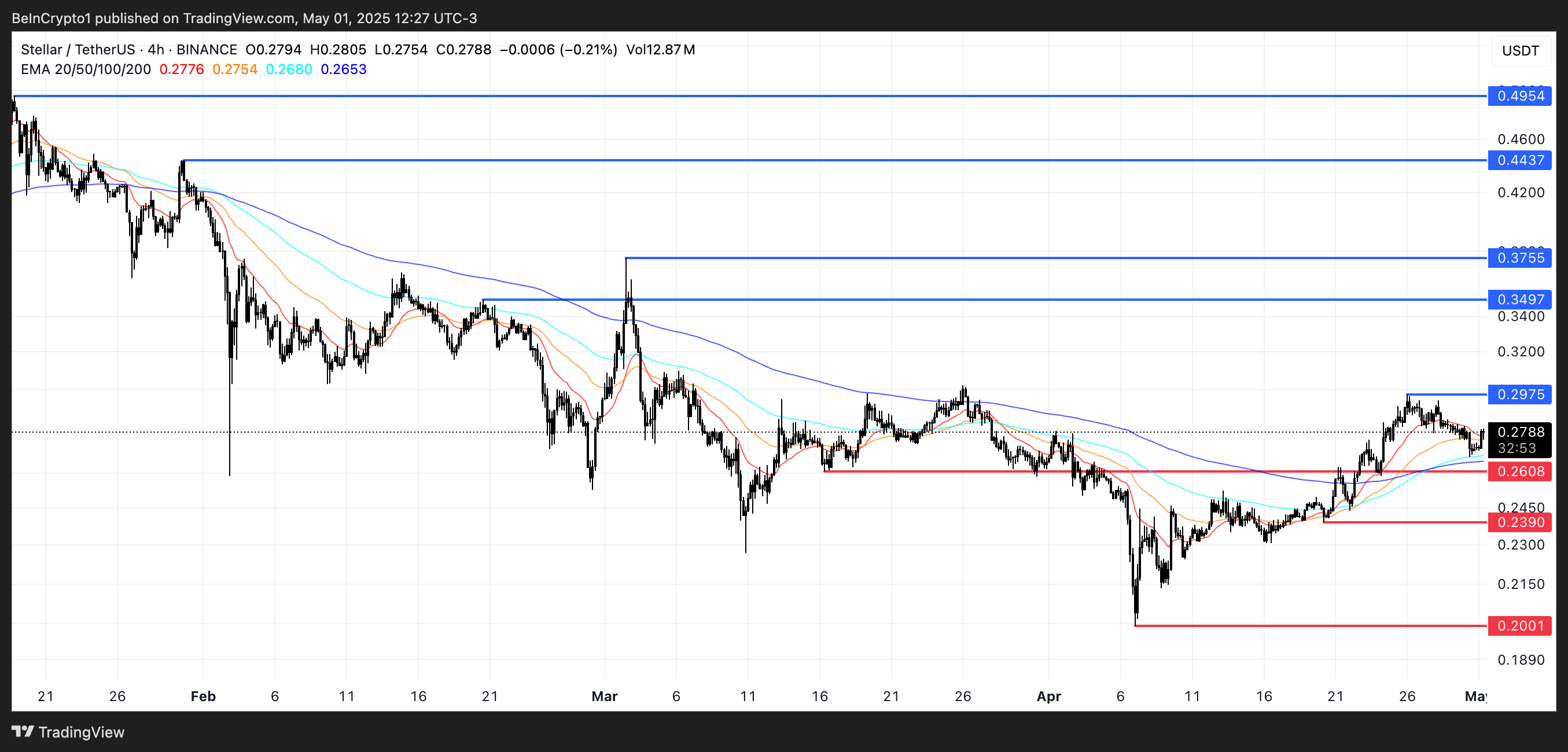 XLM Баға Талдауы.