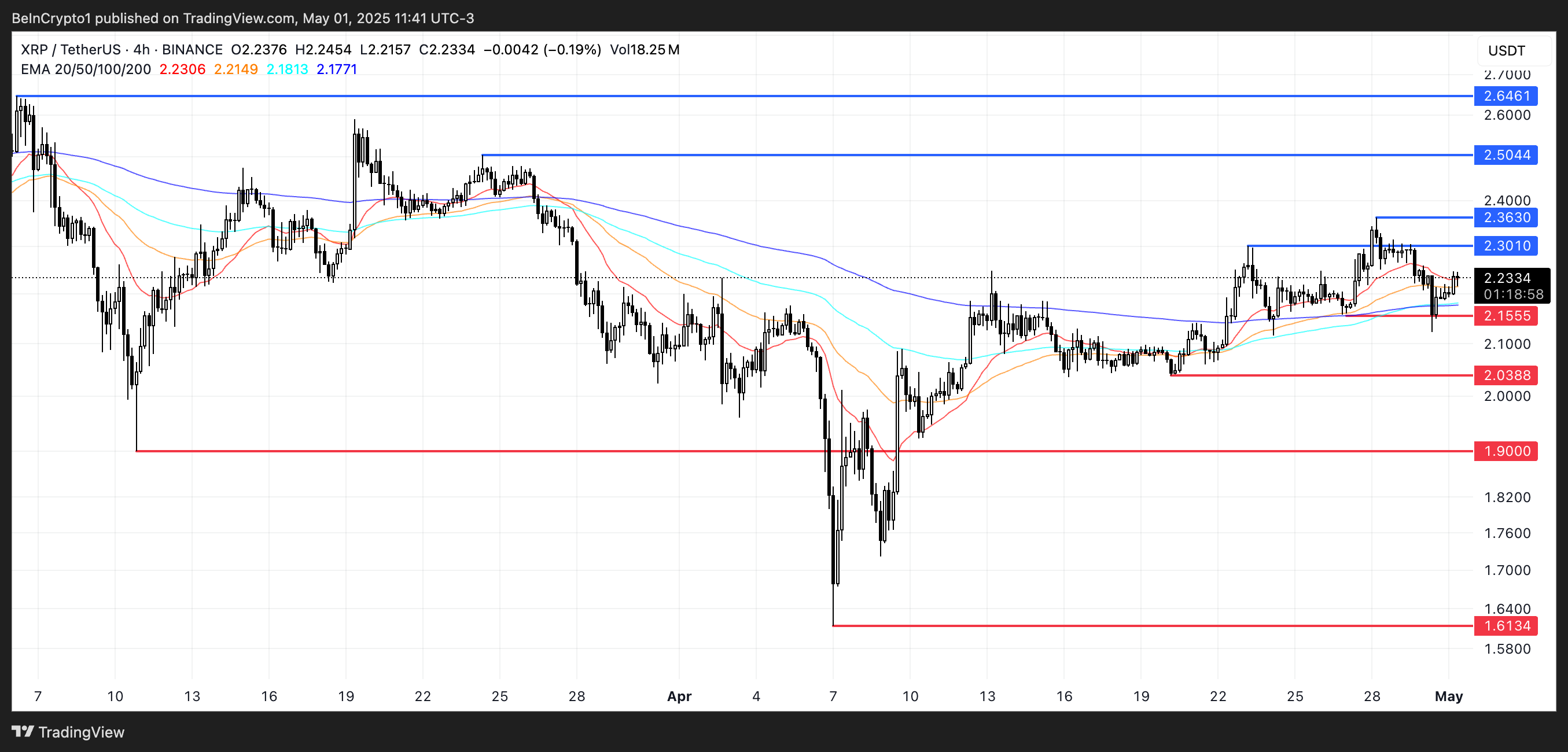 XRP Price Analysis.