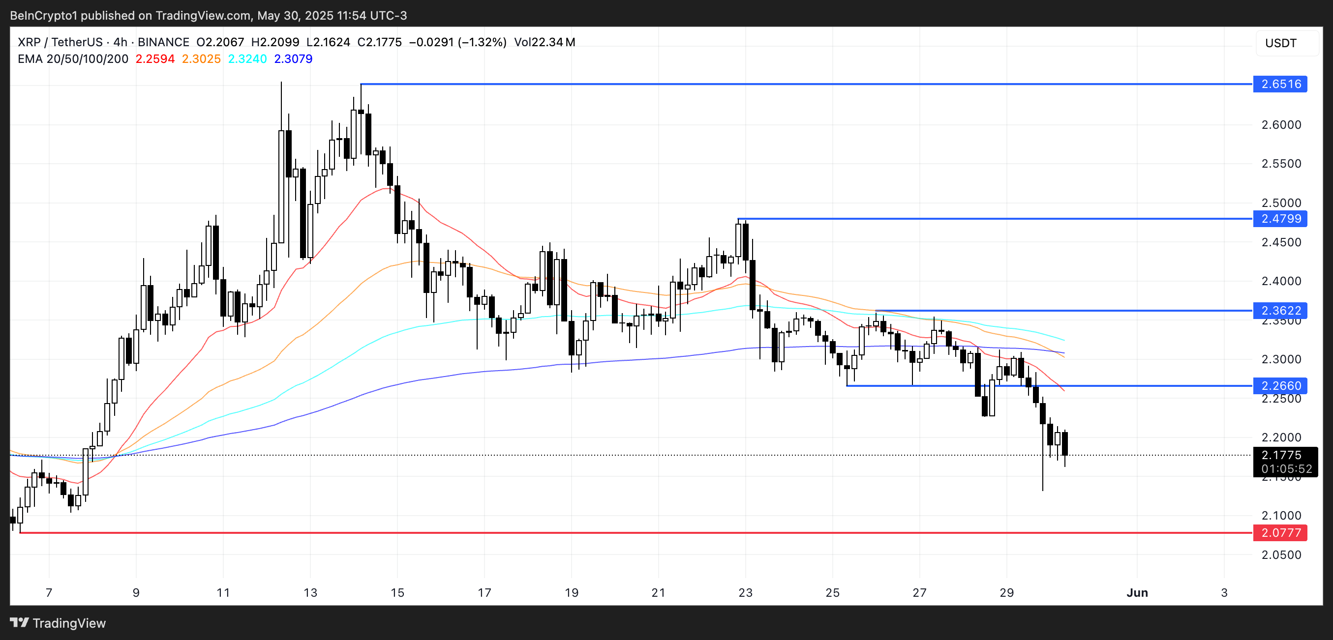 XRP бағасының талдауы.