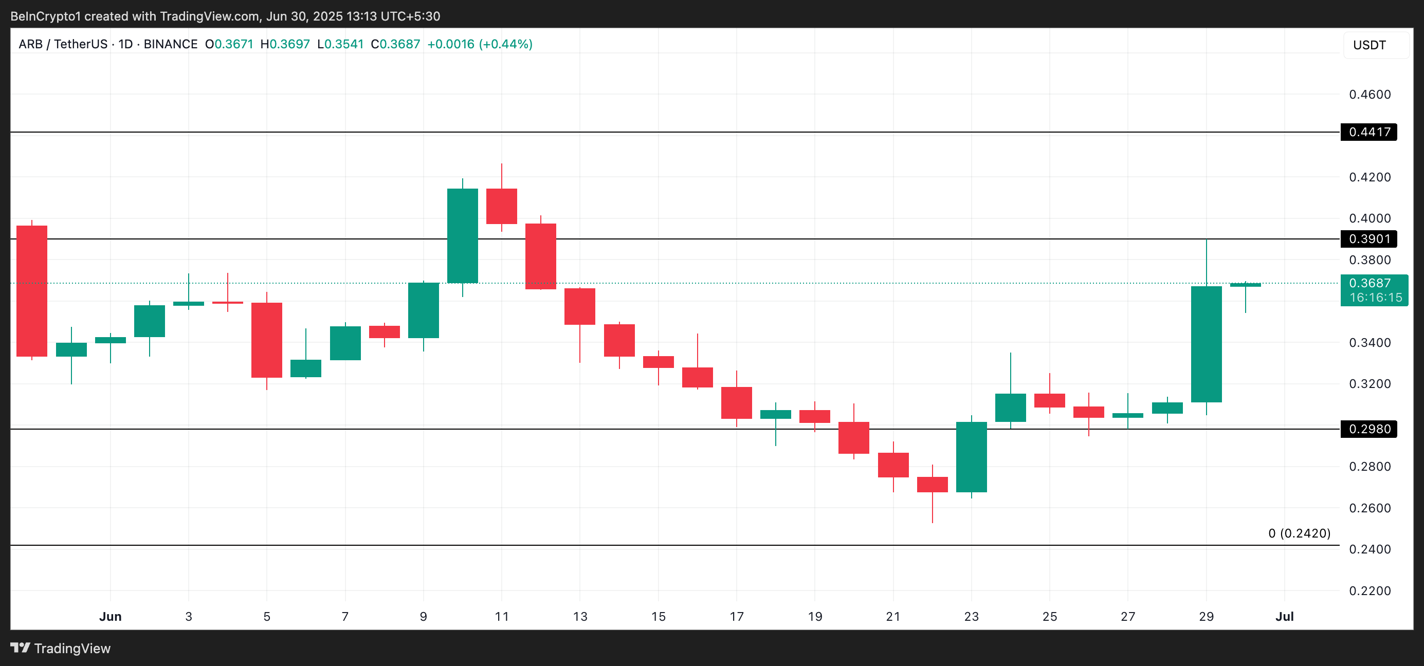 ARB Price Analysis.