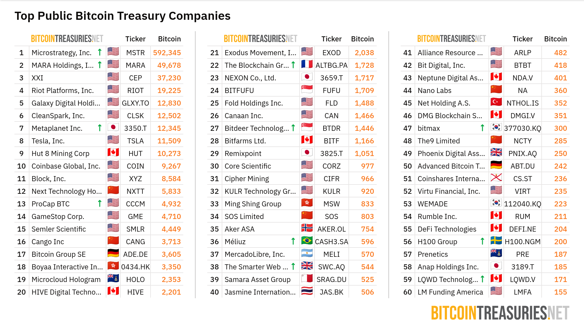 BTC ұстайтын жария компаниялар тізімі. Дереккөз: BitcoinTreasuries