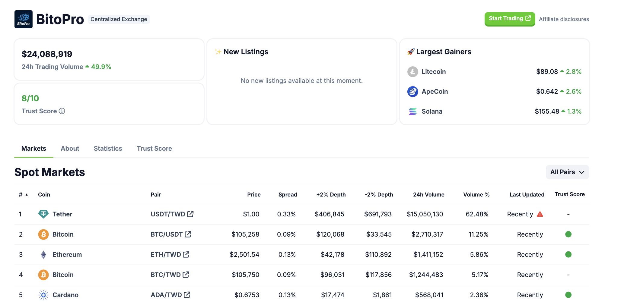 BitoPro биржасының ағымдағы жағдайы. Дереккөз: CoinGecko