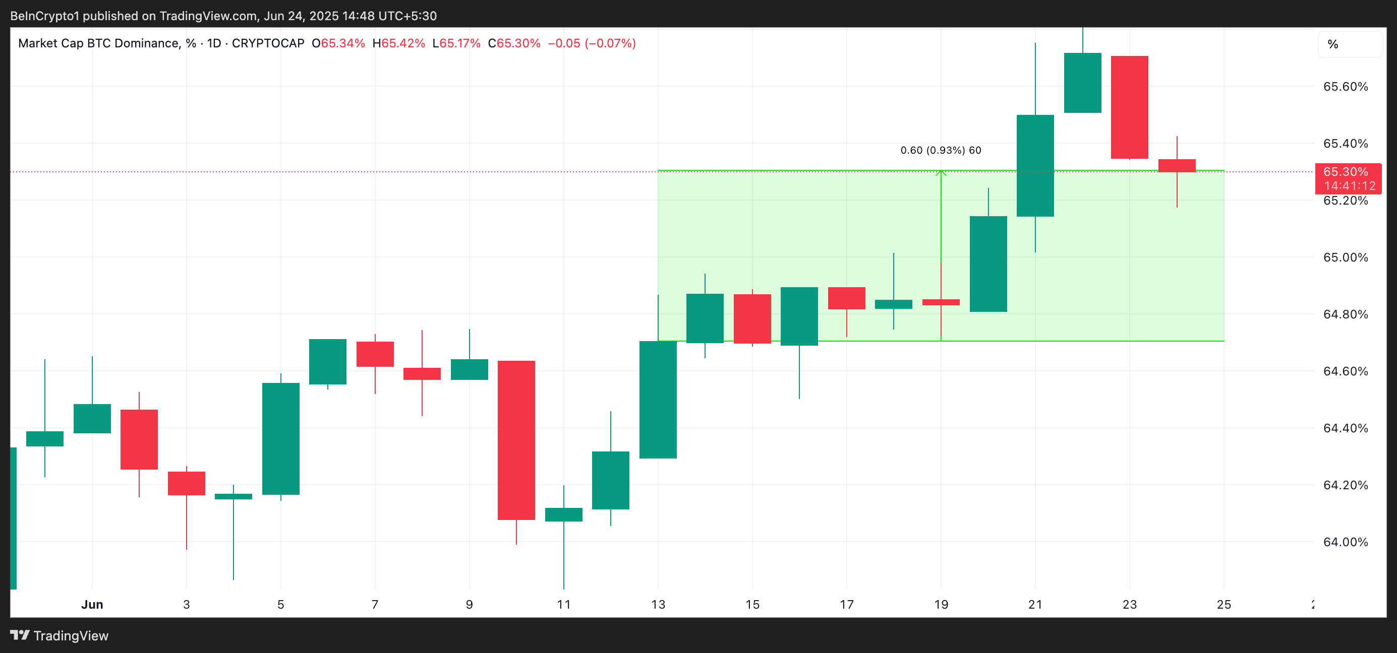 BTC Dominance