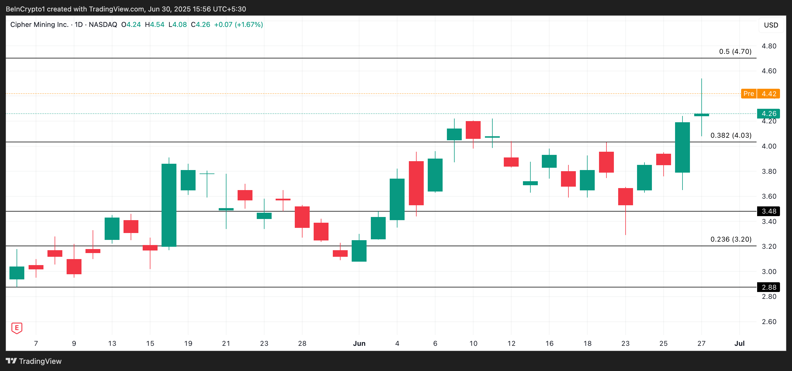 CIFR Price Analysis