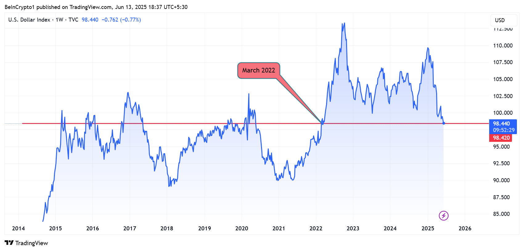 US DXY drops to March 2022 levels