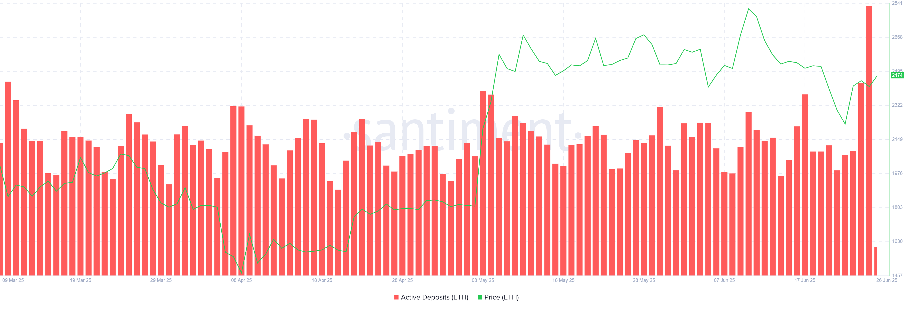 Ethereum Active Deposits
