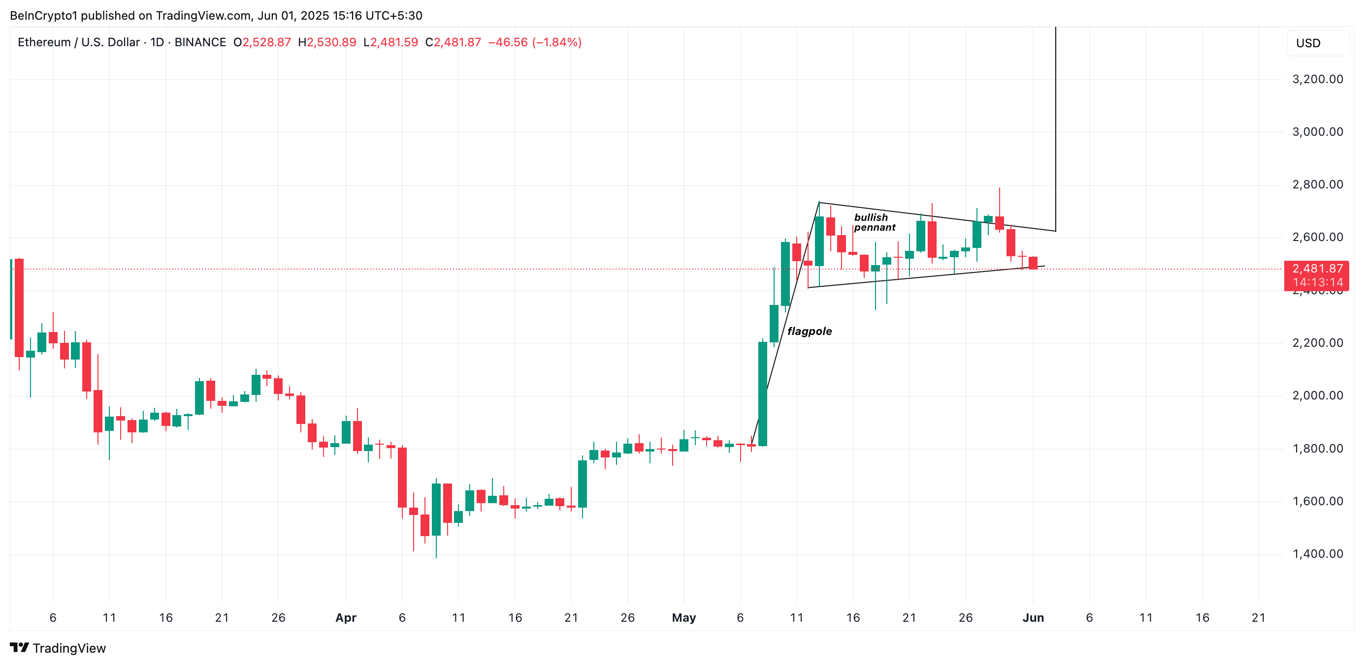 Ethereum Bullish Pennant.