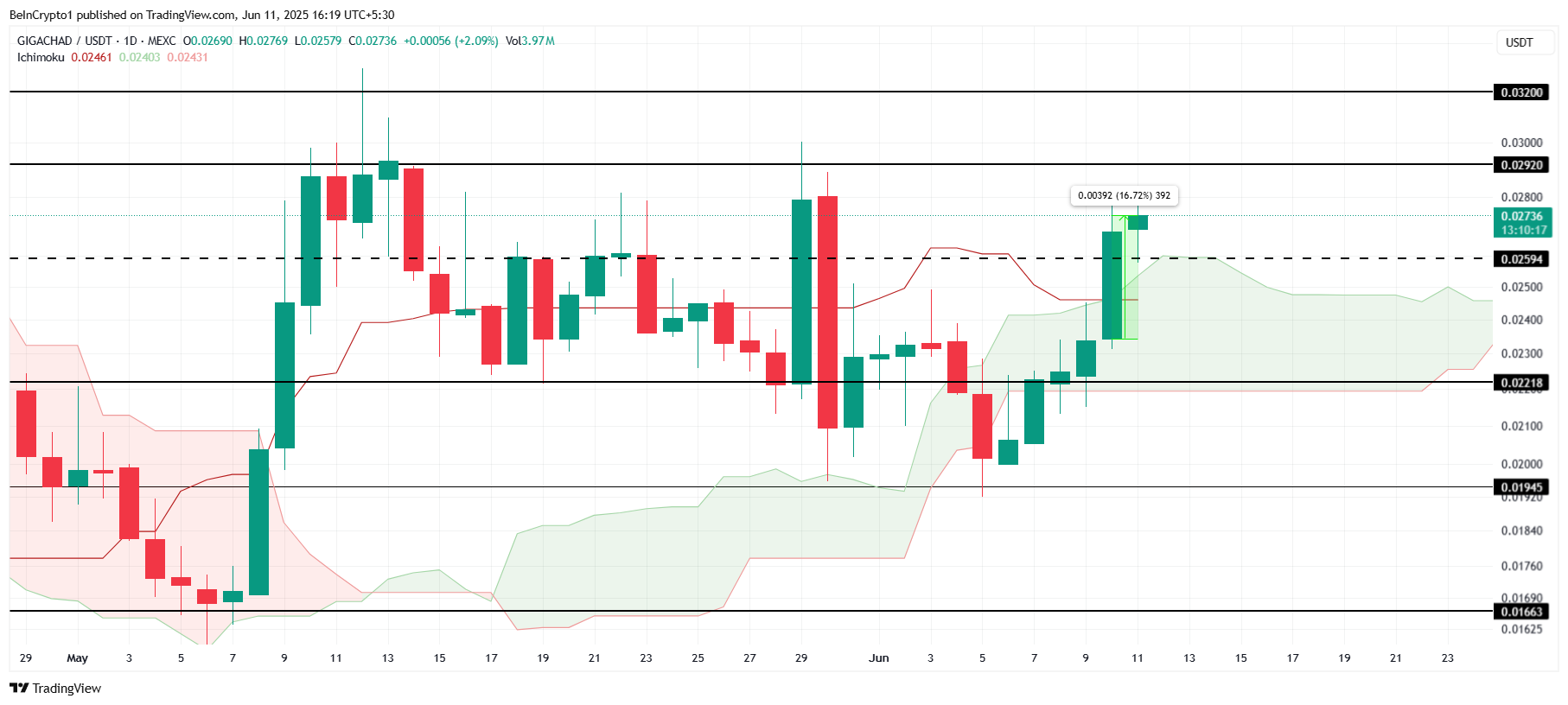 GIGA Price Analysis. 