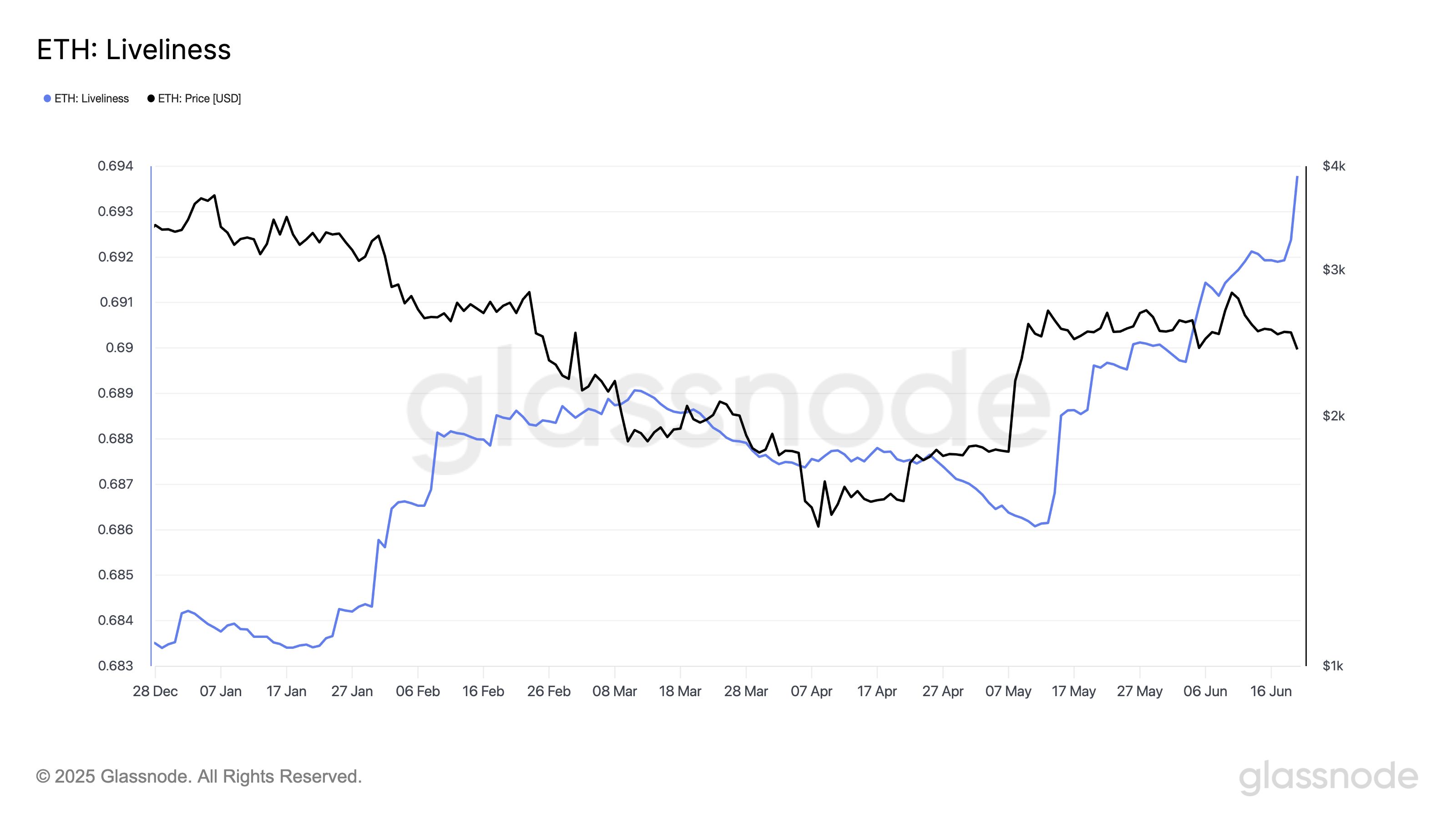 ETH Liveliness.