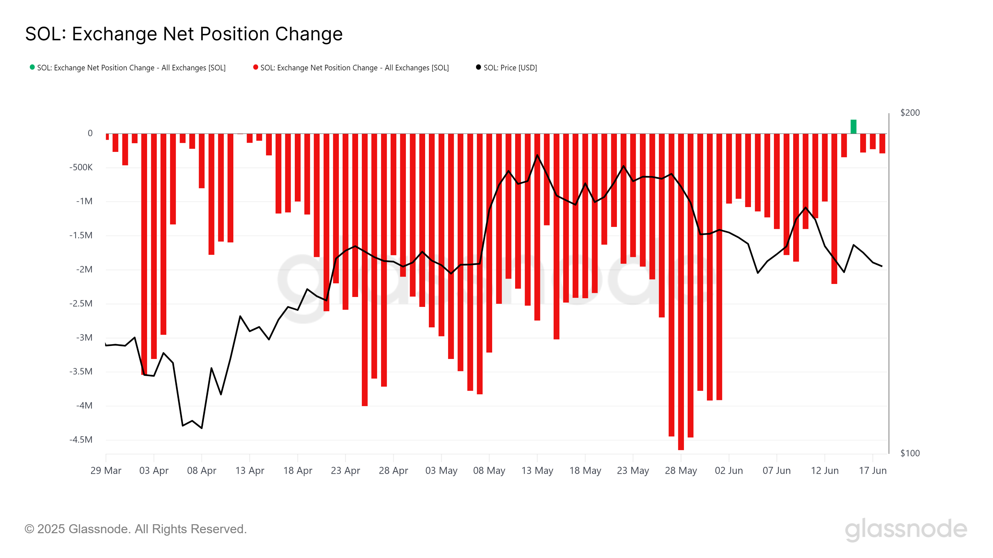 Solana Exchange Net Position Change