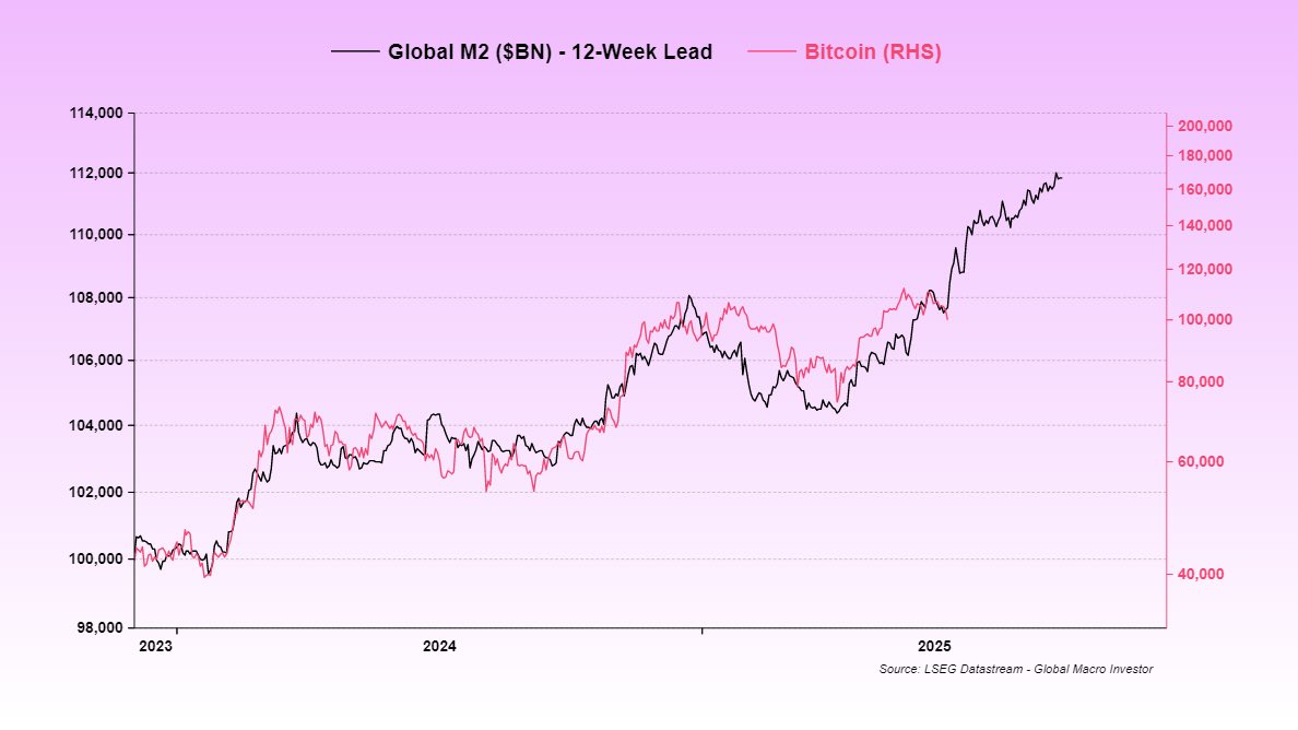 Bitcoin Price And Global M2 Supply. Source: Raoul Pal
