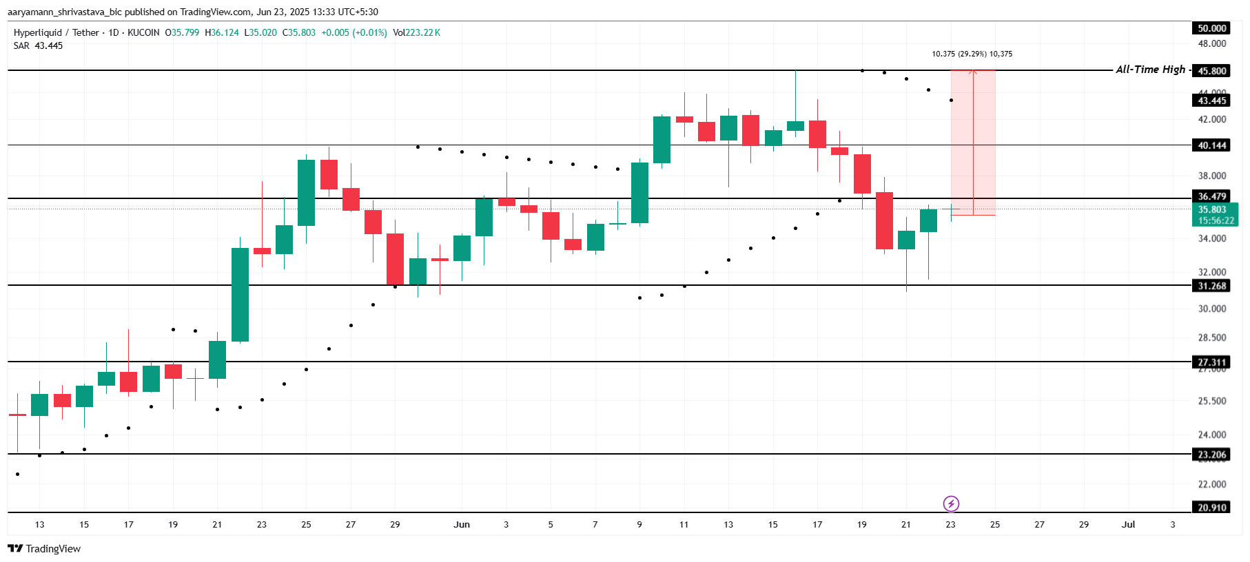 HYPE Price Analysis.