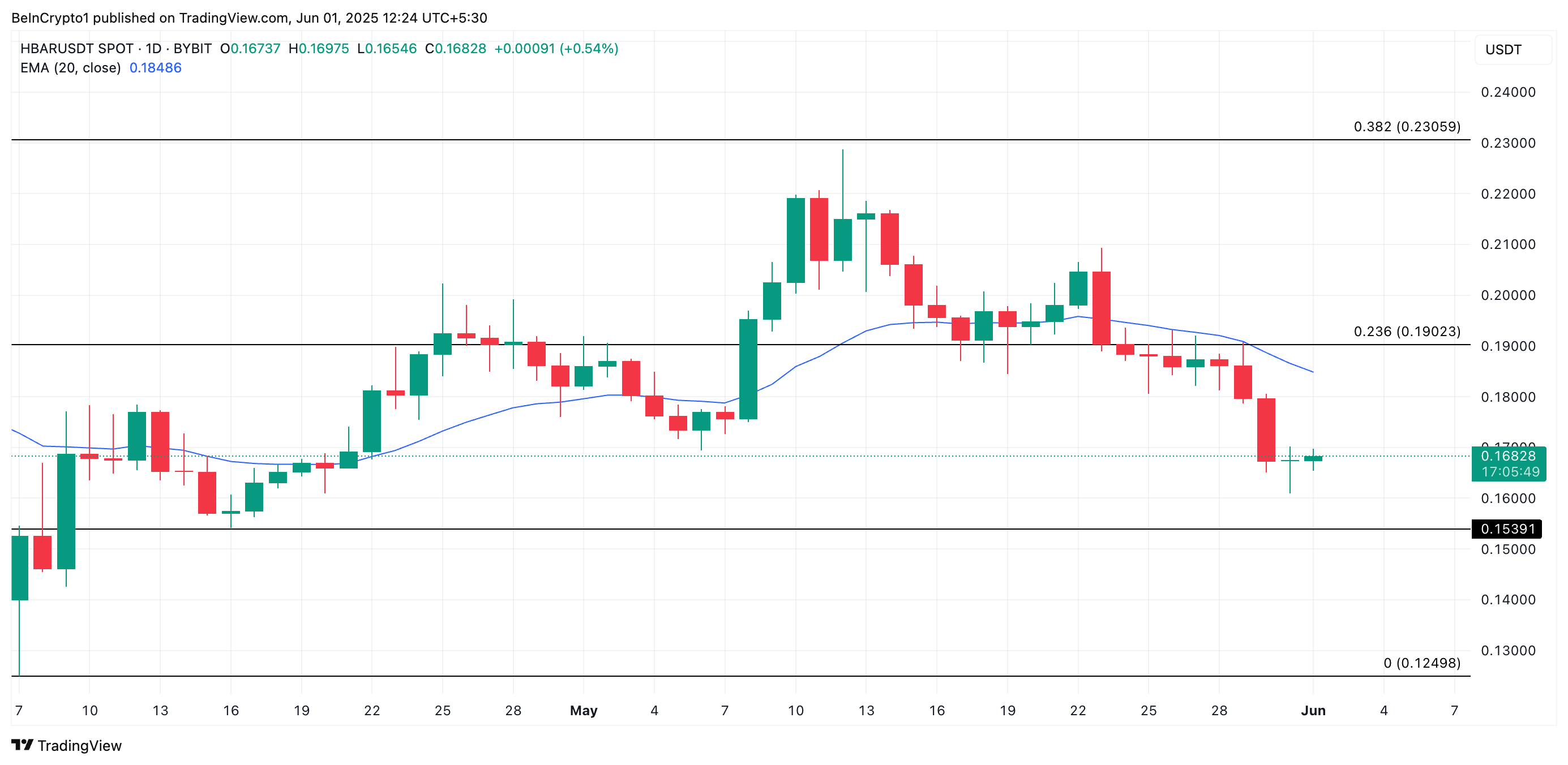 HBAR Price Analysis.