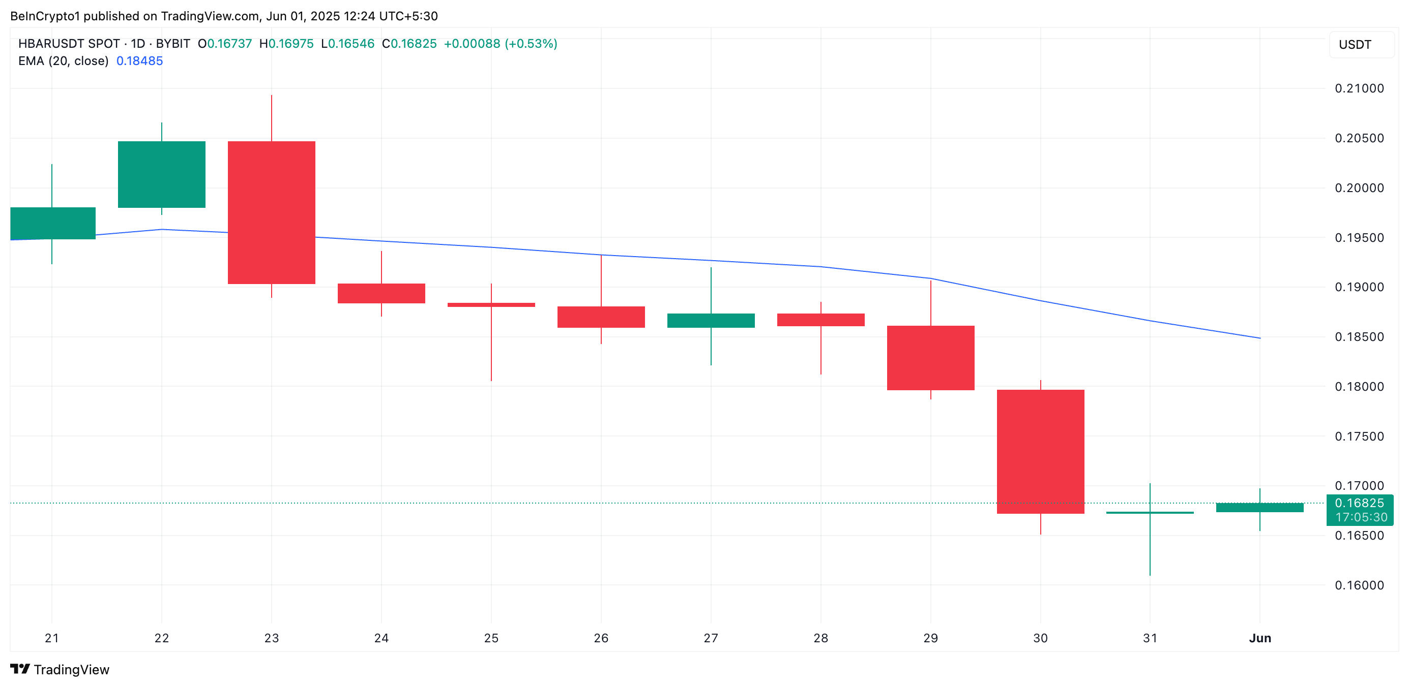 HBAR 20-Day EMA.