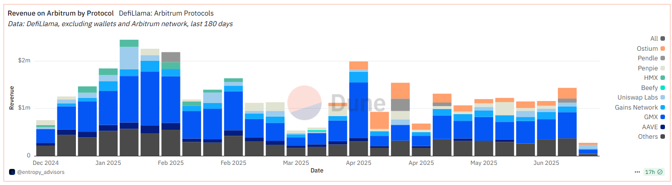 Revenue on Arbitrum by Protocols