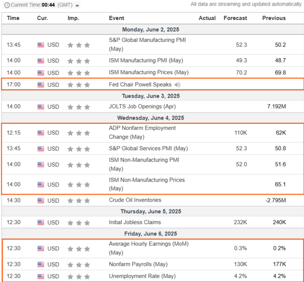 US Economic Indicators